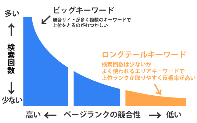 不動産ロングテールキーワードとは？SEOを意識したサイトに盛り込むべきキーワードの考え方を解説